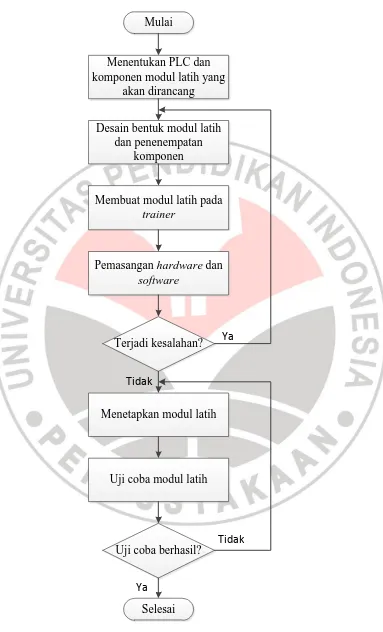 Gambar 3.1 Diagram alir pembuatan modul latih otomasi industri 