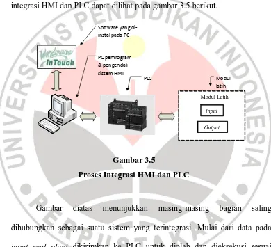 Gambar 3.5 Proses Integrasi HMI dan PLC 