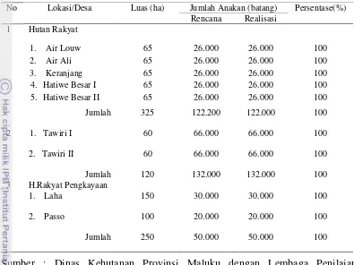 Tabel 8 Rencana dan realisasi jumlah anakan yang ditanam untuk kegiatan hutan rakyat, reboisasi, hutan rakyat pengkayaan di Kota Ambon tahun 2005 