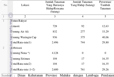 Tabel 11Hasil perhitungan persentase tumbuh tanaman pada lokasi Kota Ambon 