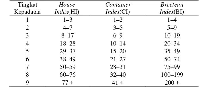 Tabel 1  Kepadatan populasi larva nyamuk menurut WHO 1972 