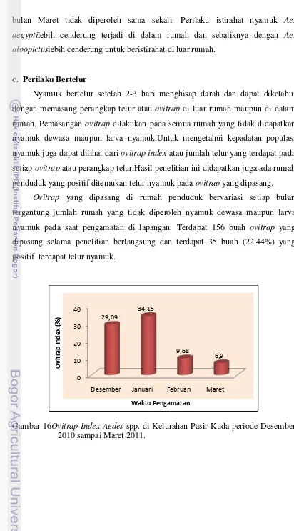 Gambar 16Ovitrap Index Aedes spp. di Kelurahan Pasir Kuda periode Desember 