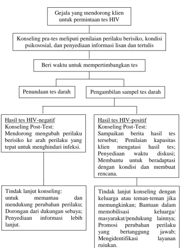 Gambar 2.5 Bagan Tahapan VCT 