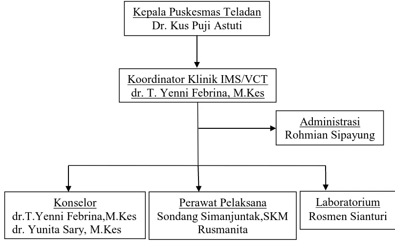 Gambar 4.1 Struktur Organisasi Klinik IMS dan VCT Puskesmas Teladan 