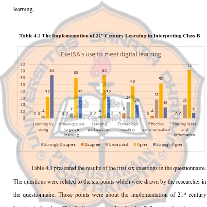 Table 4.1 The Implementation of 21st Century Learning in Interpreting Class B 