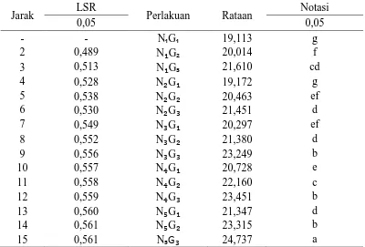 Tabel 16. Uji LSR efek utama pengaruh interaksi perbandingan buah naga merah dengan sirsak dan konsentrasi agar-agar terhadap kadar air (%) 