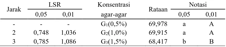 Tabel 17. Uji LSR efek utama pengaruh konsentrasi agar-agar terhadap total padatan terlarut (°Brix) 