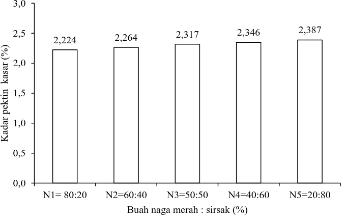 Tabel 21. Uji LSR efek utama pengaruh perbandingan buah naga merah dengan sirsak terhadap kadar pektin kasar (%) 