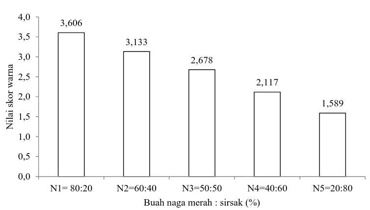 Tabel 22. Uji LSR efek utama pengaruh perbandingan buah naga merah dengan      sirsak terhadap nilai skor warna 