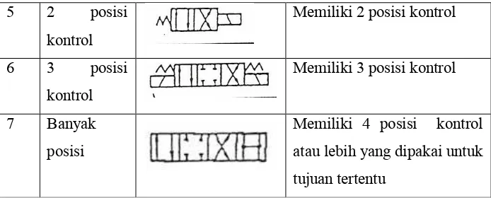 Tabel 2.1 Simbol katup pengarah menurut jumlah lubang dan posisi 