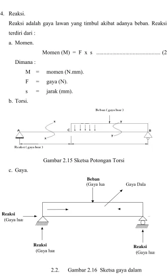 Gambar 2.15 Sketsa Potongan Torsi