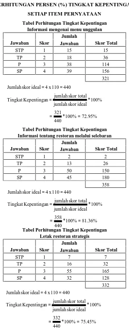 Tabel Perhitungan Tingkat KepentinganInformasi mengenai menu unggulan