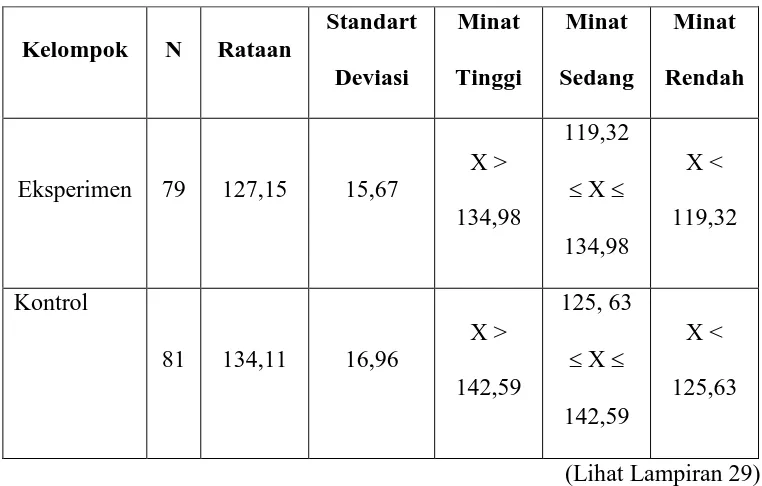 Tabel 4.6: Banyaknya responden untuk minat belajar matematika 