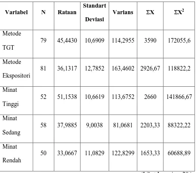 Tabel 4.7: Deskripsi statistik prestasi belajar 