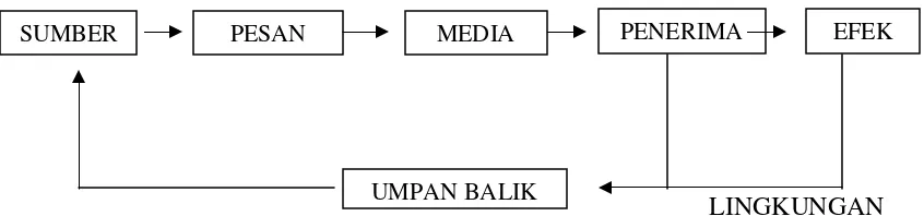 Gambar l.1 : Bagan alur komponen atau elemen komunikasi 