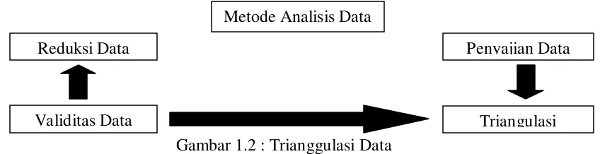 Gambar 1.2 : Trianggulasi Data 