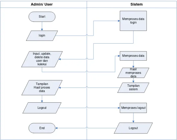 Tabel 3.2.1.1 Flowchart Alur Administrator Pada Sistem 