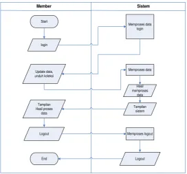 Tabel 3.2.1.2 Flowchart Alur Member Pada Sistem 
