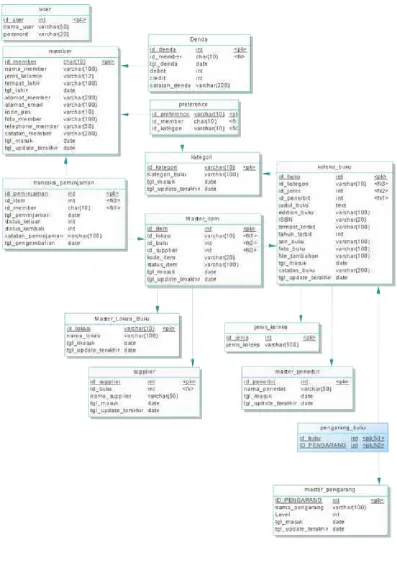 Gambar 3.4. Diagram Model Data Fisik 