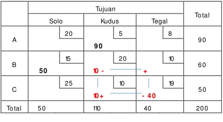 Tabel 2 belum optimal, karena masih ada ĉbernilai negatif. Sel kosong B3 terpilih sebagai entering variable dan akan diisi berdasarkan loop B3-B2-C2-C3 sebesar minimum(10,40) yaitu ij yang sebesar 10