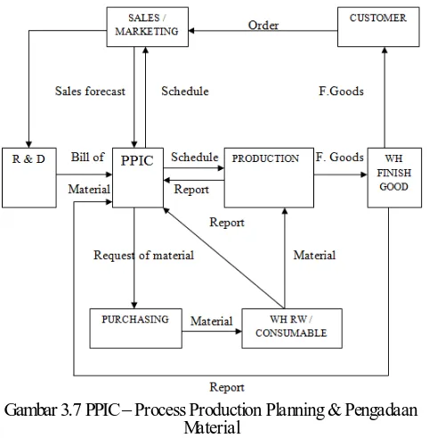 Gambar 3.7 PPIC – Process Production Planning & Pengadaan Material 