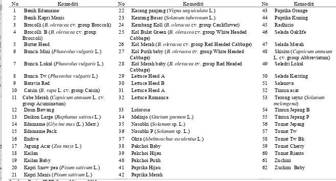 Tabel 6. Komoditi yang Diproduksi oleh Mitra Tani 
