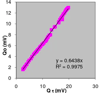 Gambar 1 Kalibrasi antara solarimeter untuk pengukuran radiasi transmisi (Qτ) dengan solarimeter standar (Qo)  
