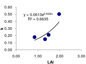 Gambar  4 Hubungan antara indeks luas daun (LAI) dengan koefisien pemadaman tajuk (k) 