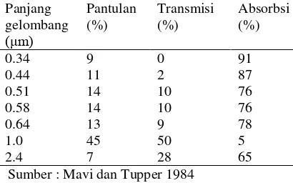 Tabel 1 Respon daun terhadap komponen radiasi 