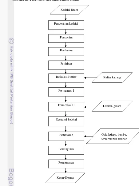 Gambar 4. Diagram alir pembuatan kecap di PT. KJU. Sumber: PT. KJU (2011)  
