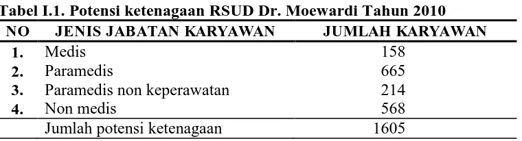 Tabel I.1. Potensi ketenagaan RSUD Dr. Moewardi Tahun 2010 NO JENIS JABATAN KARYAWAN JUMLAH KARYAWAN 