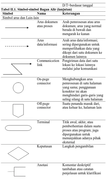 Tabel II.1. Simbol-simbol Bagan Alir (lanjutan) D/T=berdasar tanggal Simbol Nama Keterangan 