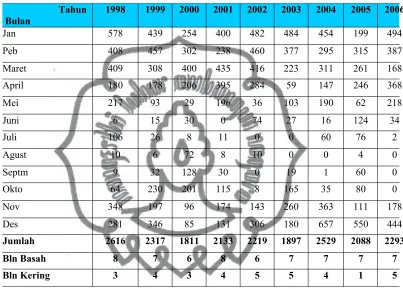 Tabel 9. Curah Hujan Rata–rata Bulanan Tahun 1998- 2007 Kecamatan Banjarsari