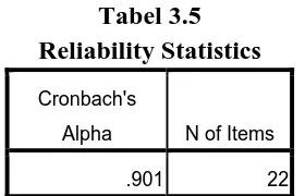 Tabel 3.5 Reliability Statistics