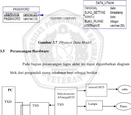 Gambar 3.7  Physical Data Model 