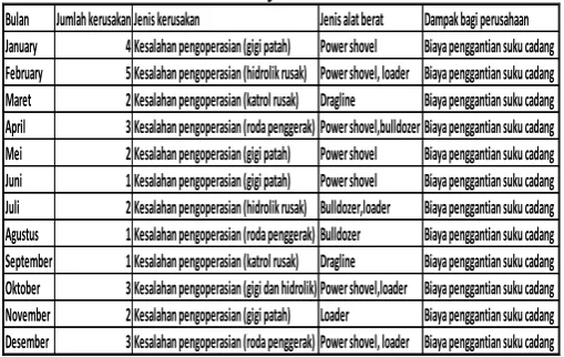 Tabel 1.1 Data kerusakan alat berat CV Haragon 