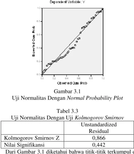 Gambar 3.1  Tabel 3.5 Uji Multikolinieritas 