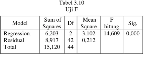 Tabel 3.10 