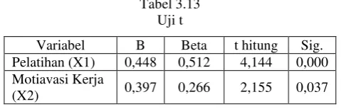 Tabel 3.13 