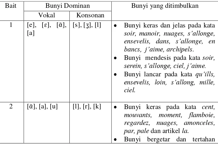 Tabel 4 . Aspek Bunyi Puisi “Soleils Couchants” bagian pertama