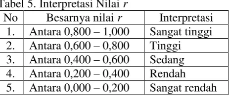 Tabel 5. Interpretasi Nilai r 