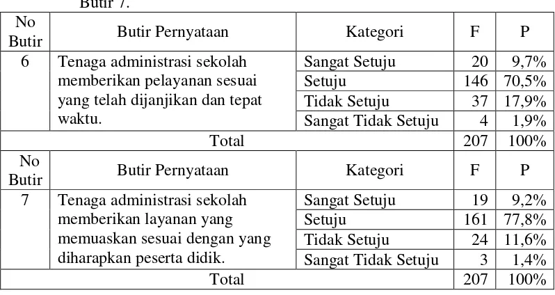 Tabel 12. Keseluruhan Rata-rata Skor Persepsi Peserta Didik terhadap Pelayanan Tenaga Administrasi Sekolah dalam Sub Variabel Bukti Fisik (Tangible)