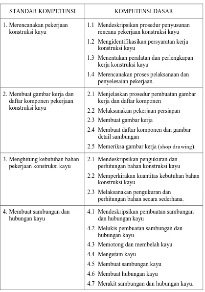Tabel 3. Kompetensi Kejuruan Teknik Konstruksi Kayu   