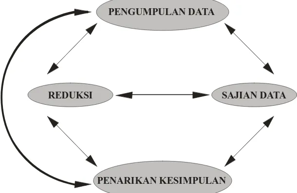 Gambar 3. Model Analisis Interaktif (Sumber : H.B Sutopo, 2002 : 96) 