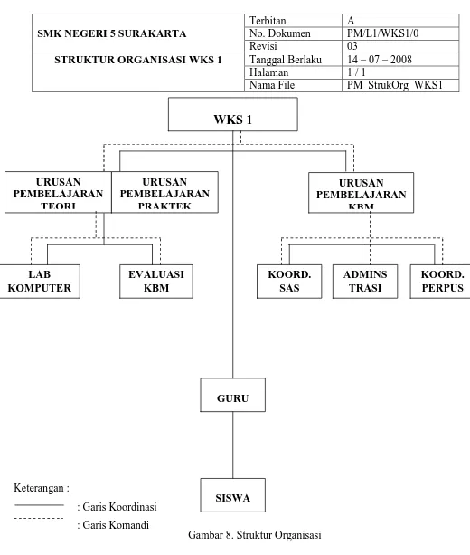 Gambar 8. Struktur Organisasi 