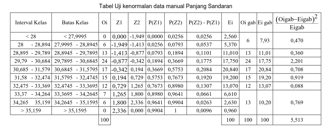 Tabel Uji kenormalan data manual Panjang Sandaran 