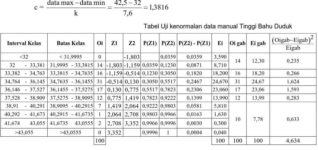 Tabel Uji kenormalan data manual Tinggi Bahu Duduk 