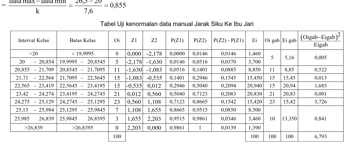Tabel Uji kenormalan data manual Jarak Siku Ke Ibu Jari 