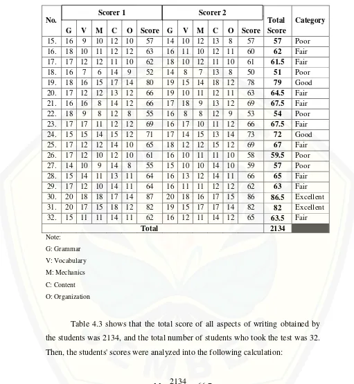 Table 4.3 shows that the total score of all aspects of writing obtained by 