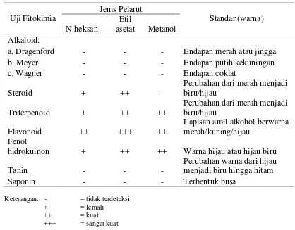 Tabel 3 Hasil uji fitokimia ekstrak kasar lamun dugong 